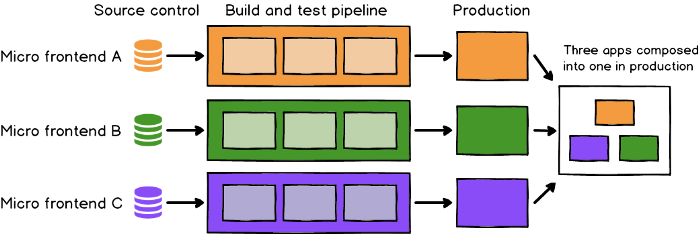 Micro Frontend Structure Diagram