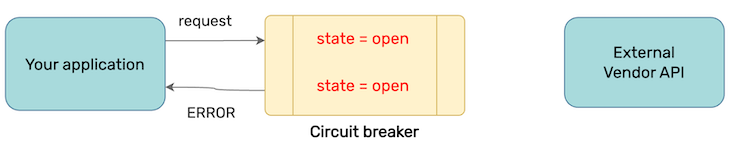 Circuit Breaker Open State
