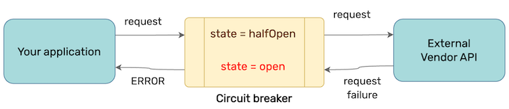 Circuit Breaker Half Open