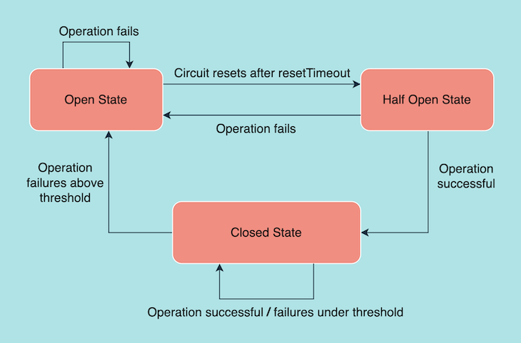Circuit Breaker Process Flowchart