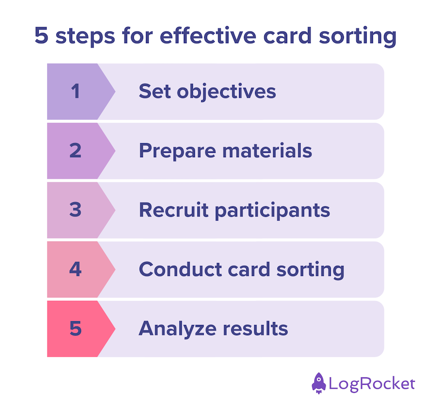 Five Step Process For Effective Card Sorting