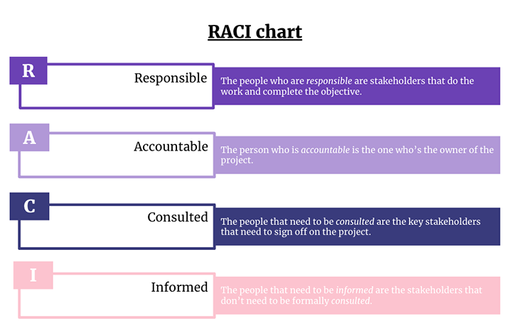 RACI Chart