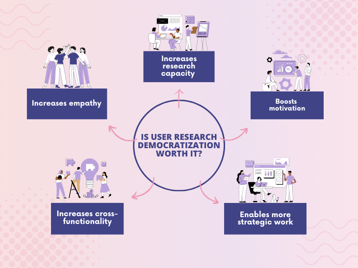 Advantages Of User Research Democratization Example