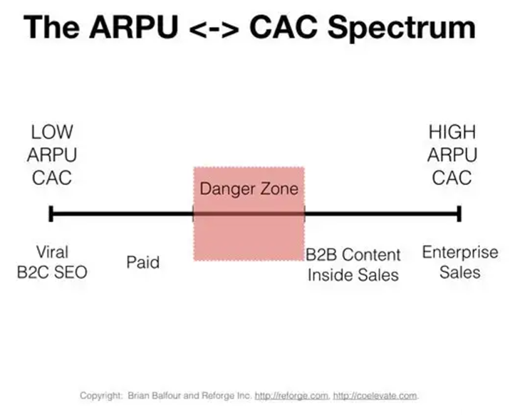 ARPU And CAC Spectrum Graphic