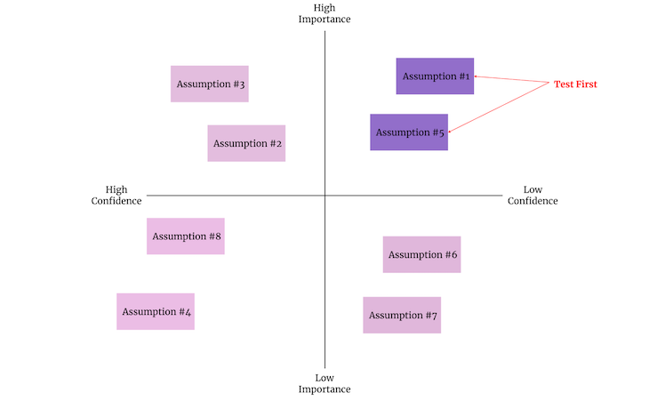 Assumption Map Example