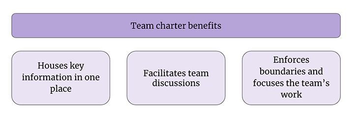Benefits Of Team Charter Graphic