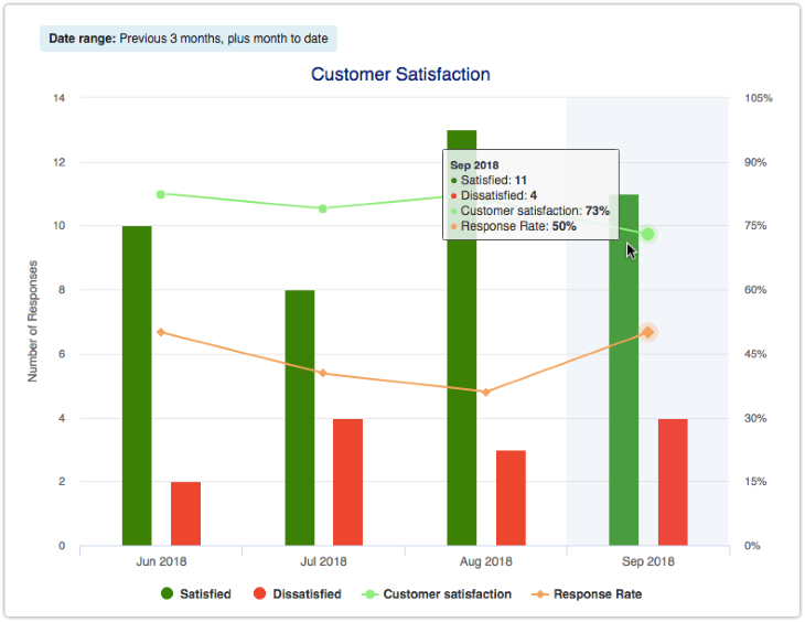 Customer Satisfaction Graph