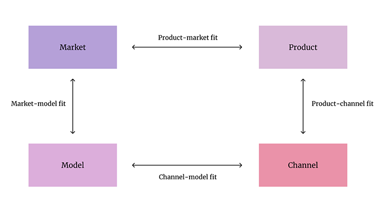 Four Market Fit Graphic