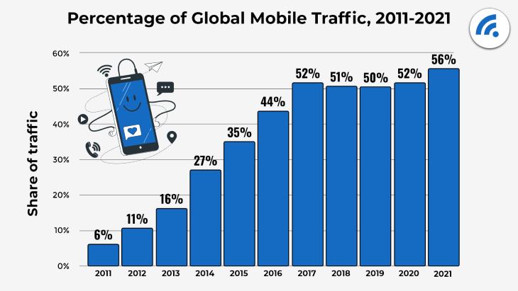 Global Mobile Traffic Percentage