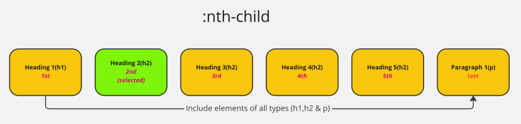 Demo Of Nth Child Selector Being Used To Select Second Child Element And First H2 Element In A List