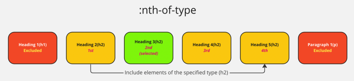 Demo Showing How Nth Of Type Selector Excludes Child Elements That Are Not Of A Specified Type And Is Being Used To Select The Second Element Of A Specified Type
