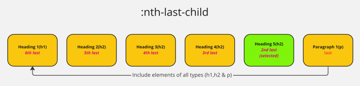 Demo Using Nth Last Child Selector To Select Second To Last Overall Child Element In A List Including Elements Of Various Types