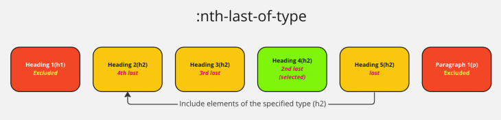 Demo Showing How Nth Last Of Type Selector Excludes Elements That Are Not Of A Specified Type And Is Being Used To Select The Second To Last Element Of A Specified Type In A List Of Various Element Types