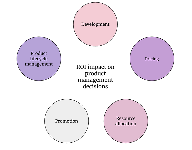 Impact Of ROI On Product Management Decisions Graphic