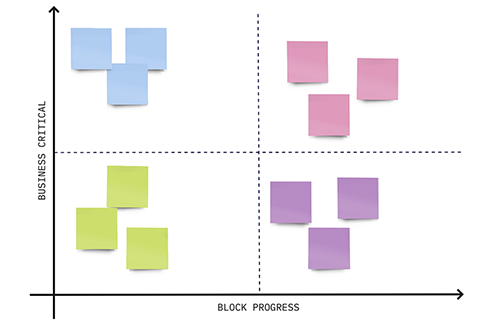 Map Dependencies Early Graph