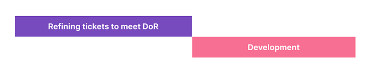 Mini Waterfall Development Graphic With Refining Ticekts To Meet DoR And Development Phases