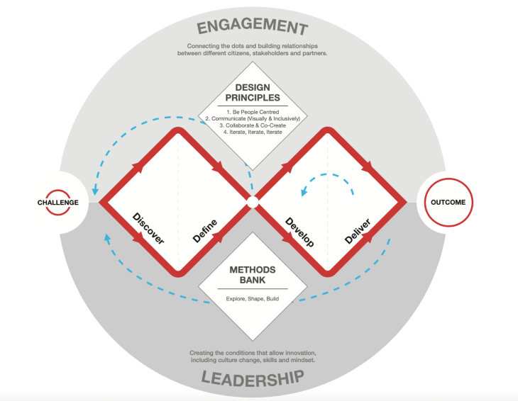 Model of Double Diamond Process