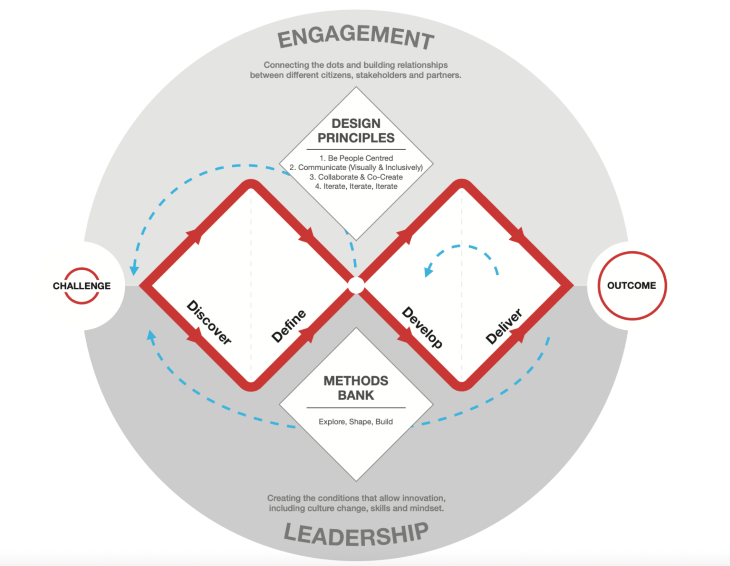 Modern Double Diamond Design Rethinking A Classic Design Process Logrocket Blog