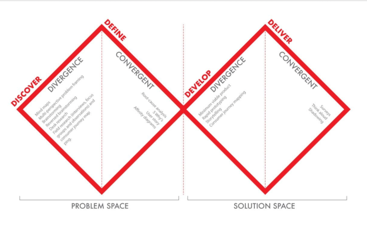 Model of Double Diamond Process