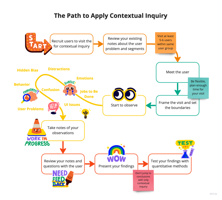 Path to Apply Contextual Inquiry
