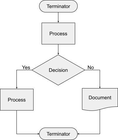 Process Map Symbols