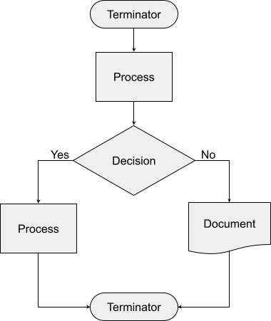 Understanding process mapping and how it works - LogRocket Blog