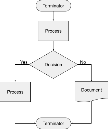 Understanding process mapping and how it works - LogRocket Blog