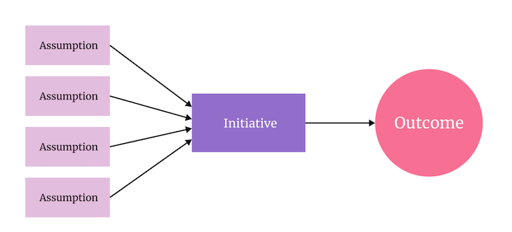 Product Assumptions Diagram