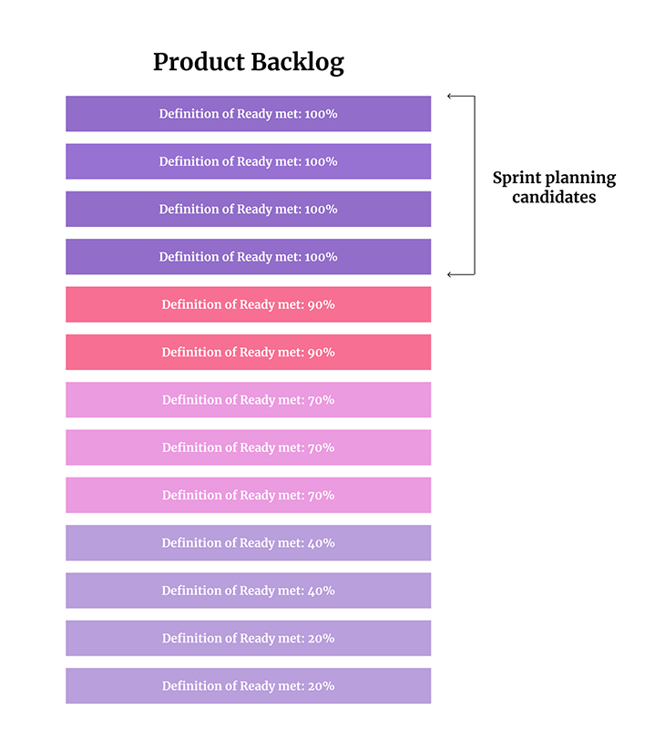 Product Backlog In Order Graphic