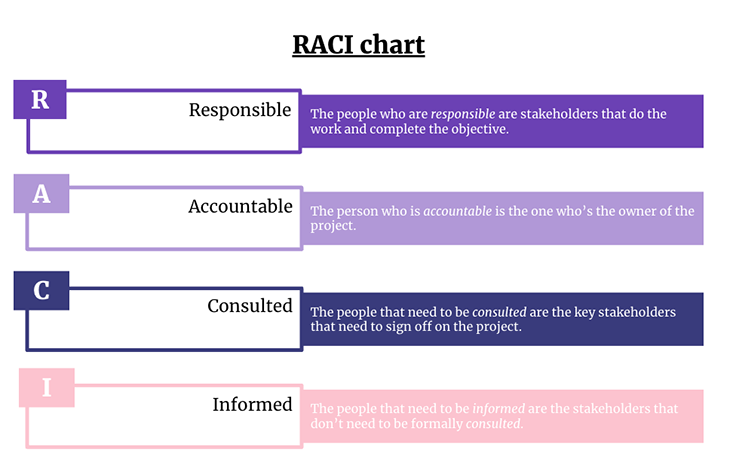 RACI Chart Definition Graphic