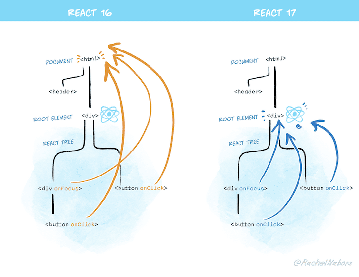A Diagram Showing How React v17 Attaches Events to the Roots Rather Than to the Document