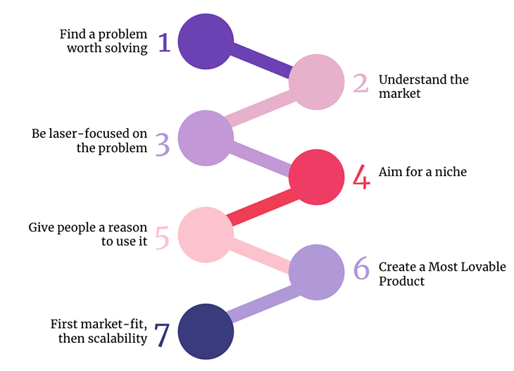 Seven Steps To The New Product Development Process Graphic