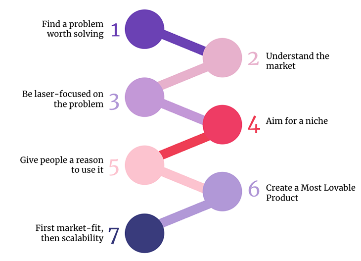 The New Product Development Process 7 Stages Logrocket Blog