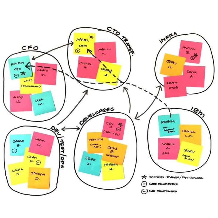 Stakeholder Map