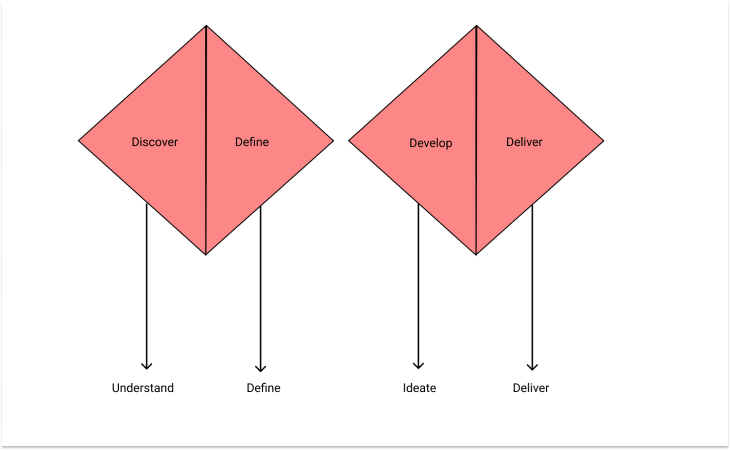 Steps of Double Diamond Process