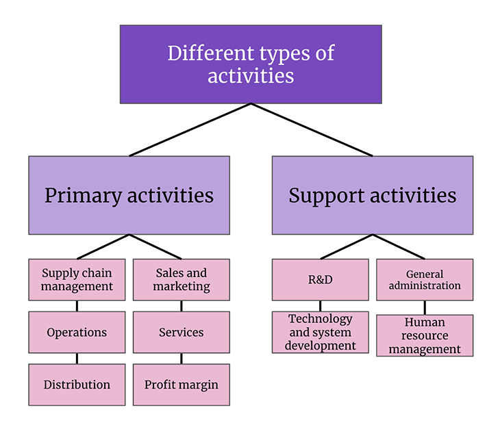 Different Types Of Business Activities