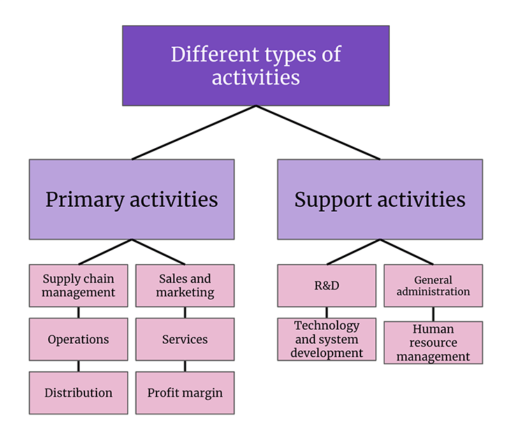 Value chain analysis Why it’s important and how to do it LogRocket Blog
