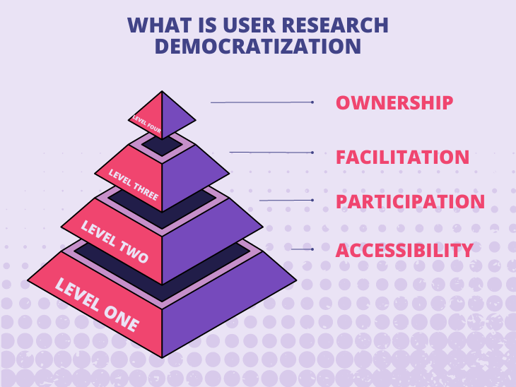 User Research Democratization Example