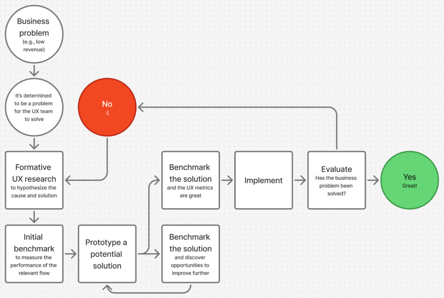 Graphic Depicting Iterative Design Cycle To Show How Ux Benchmarking Fits Into The Process