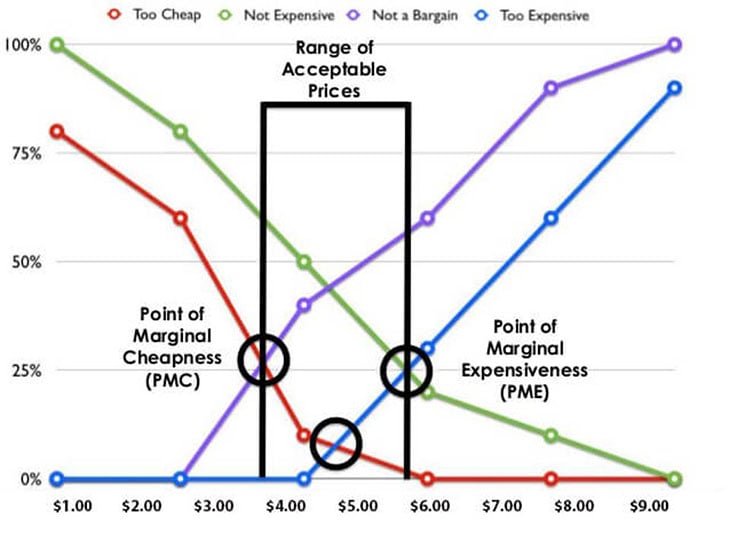 Van Westendorp Price Sensitivity Meter