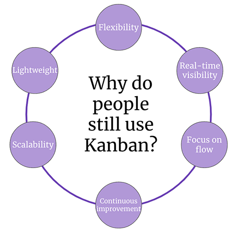 Why Do People Still Use Kanban Graphic