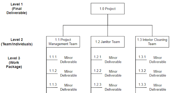 What is a work breakdown structure (WBS)? Template, examples ...