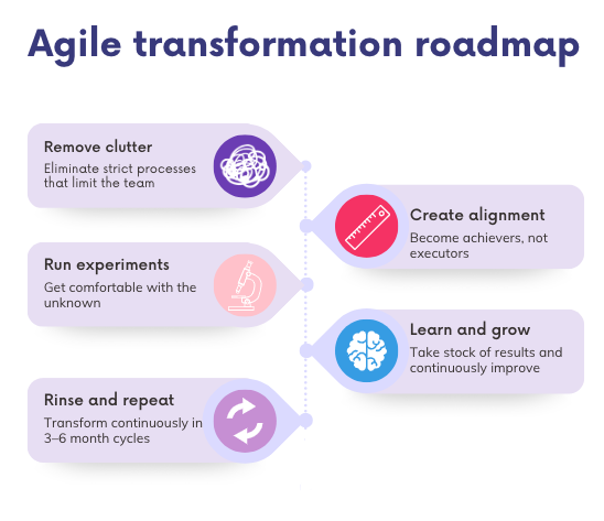 Agile Transformation Roadmap