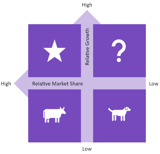 BCG Matrix