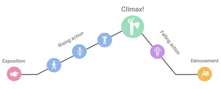 Classical Story Structure