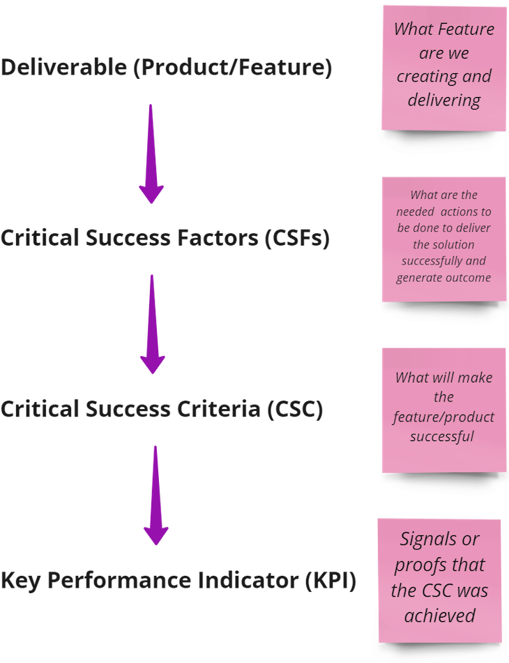 Critical Success Factors In The Context Of The Outcomes Hierarchy