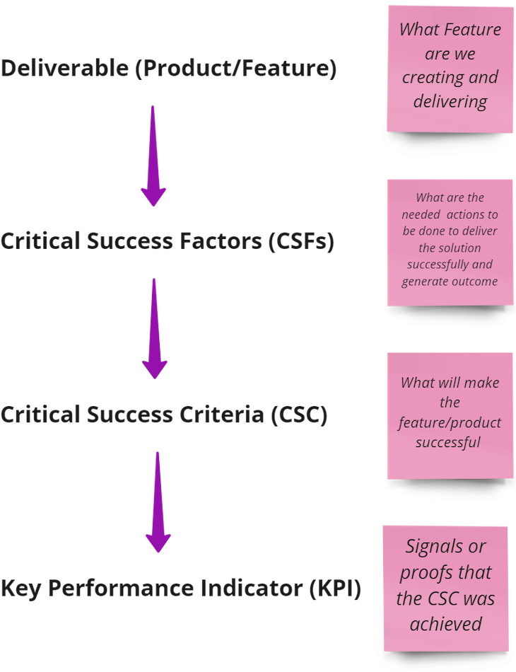 Model SLIM-PREF including key success factors and indicators for