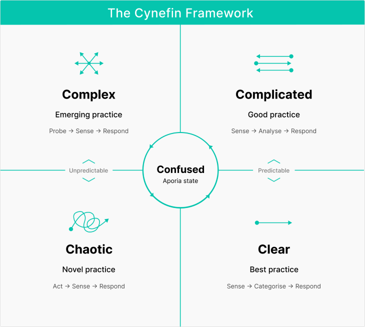 Cynefin Framework Five Domains