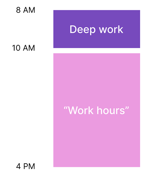 Shorten Your Official Workday Graphic Of Deep Work Vs. Work Hours