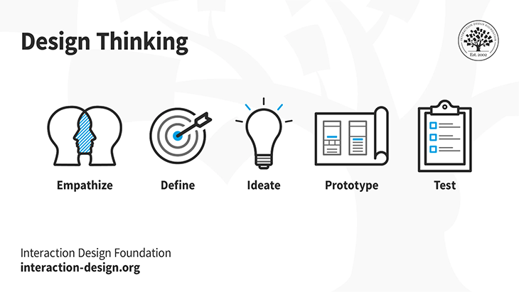 Design Thinking